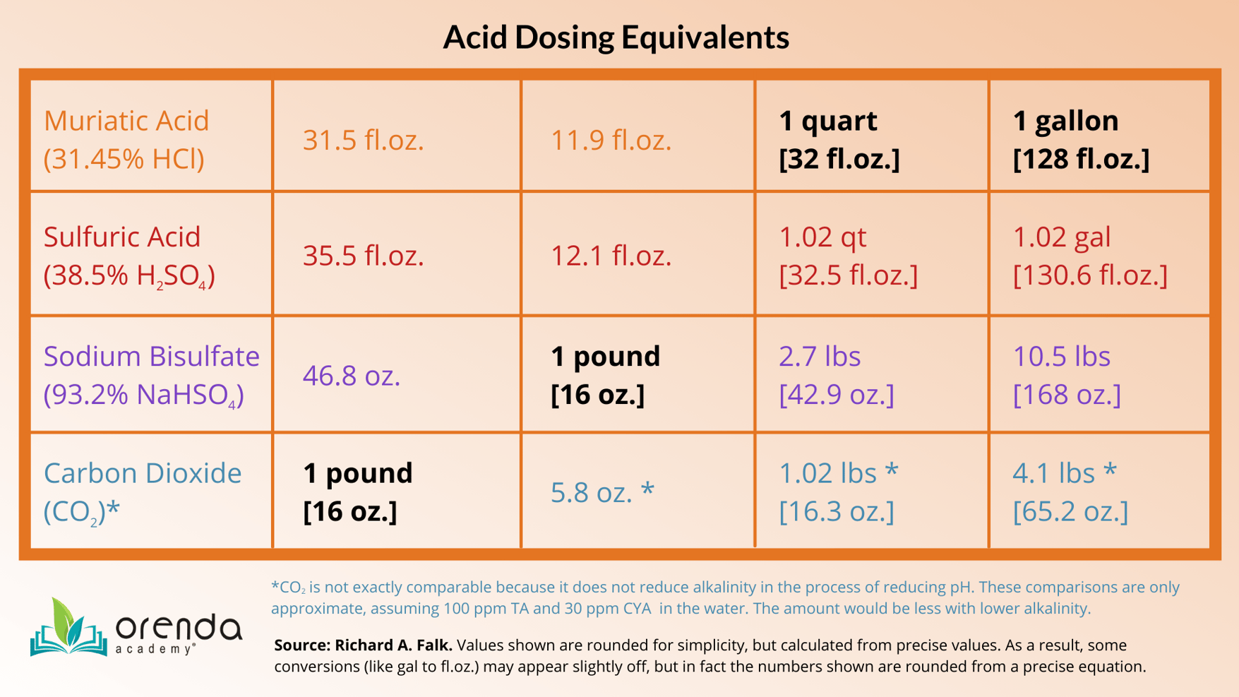 Sulfuric Acid, Sodium Bisulfate & CO2 Muriatic Acid Alternatives